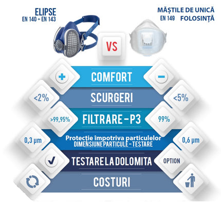 Filtre P3 pentru semimasca Gvs ELIPSE sau INTEGRA, set 2buc