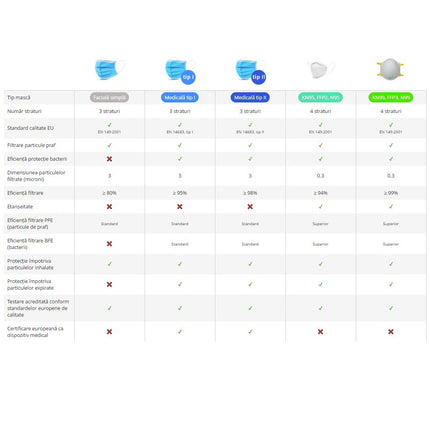 Set 50 bucati - semi masca chirurgicala Tip II GISS, BFE>98% la 3 microni, EN 14683