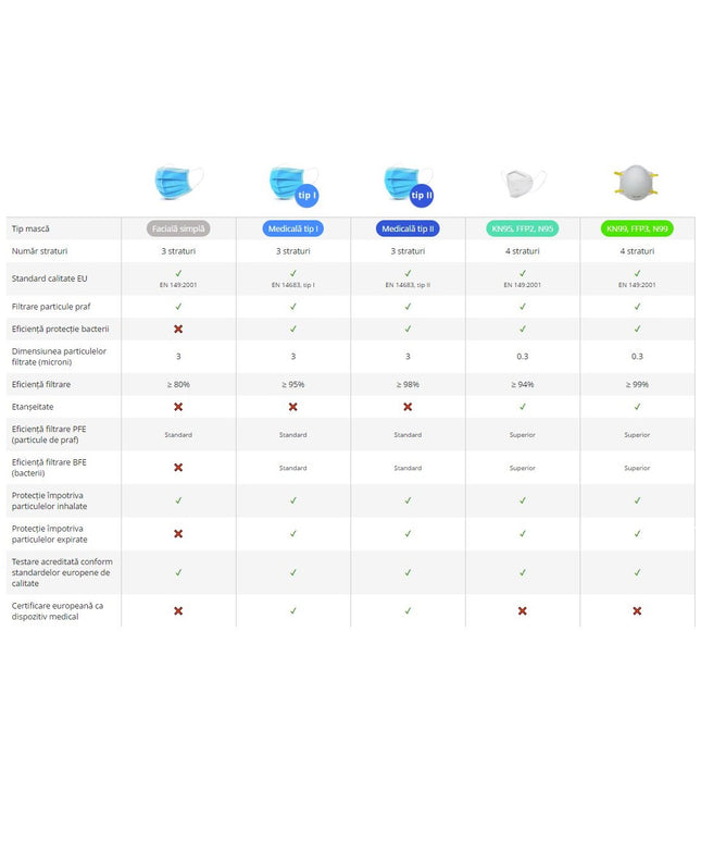 Set 50 bucati - semi masca chirurgicala Tip II GISS, BFE>98% la 3 microni, EN 14683